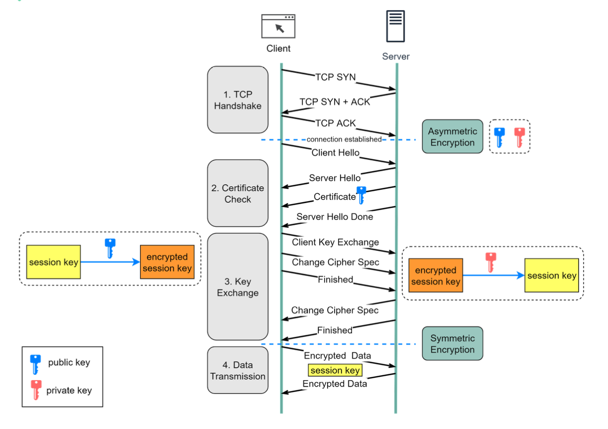 How HTTPS works