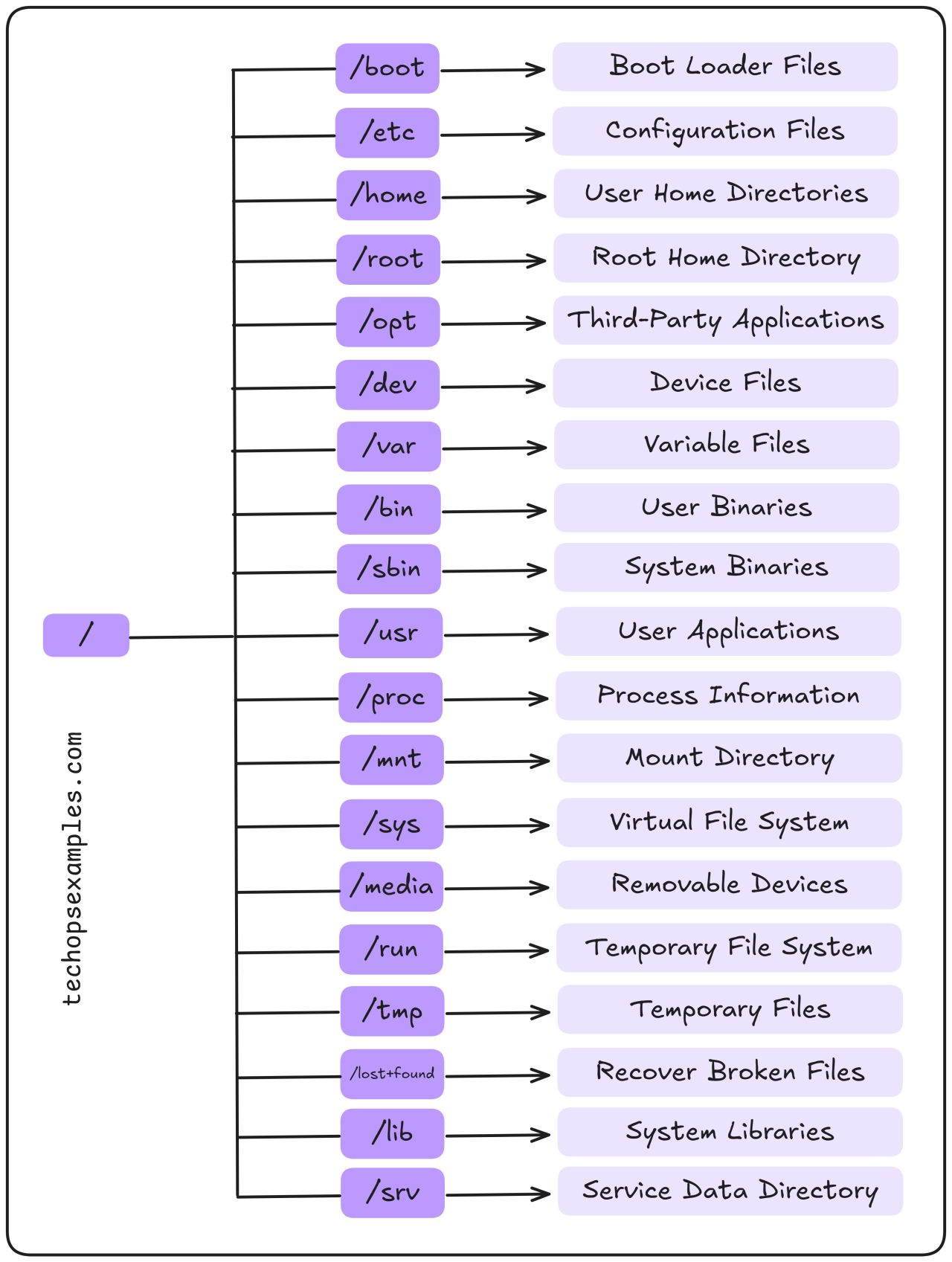 Linux File System