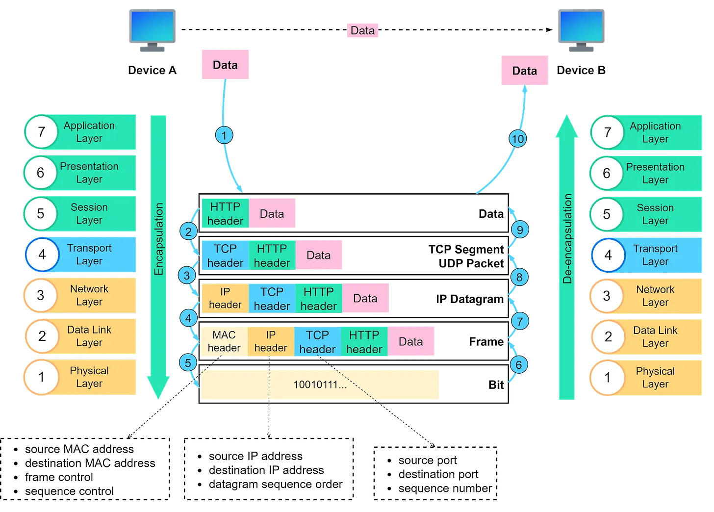 OSI 7 layers